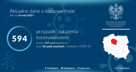 Kujawsko-Pomorskie: Brak nowych zakażeń koronawirusem, 6 nowych ozdrowieńców